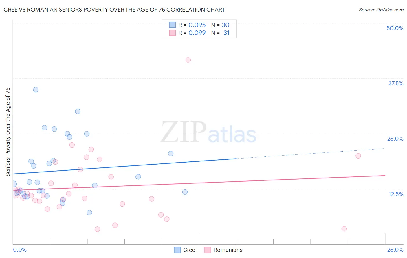 Cree vs Romanian Seniors Poverty Over the Age of 75