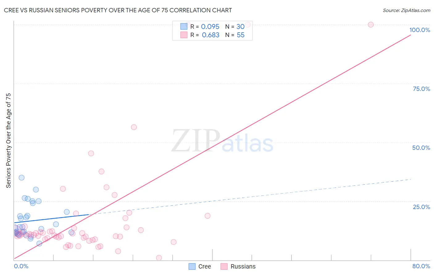 Cree vs Russian Seniors Poverty Over the Age of 75
