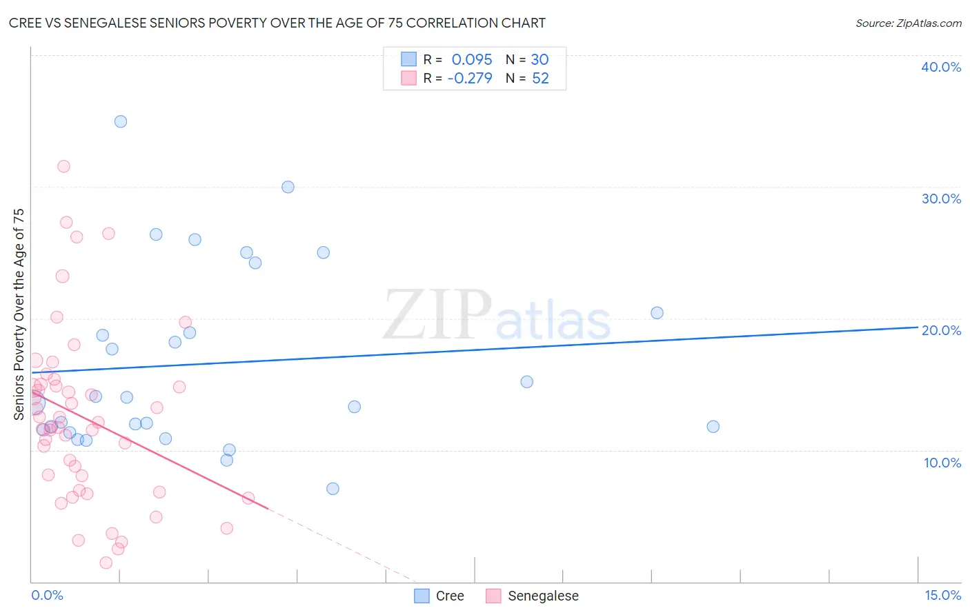 Cree vs Senegalese Seniors Poverty Over the Age of 75