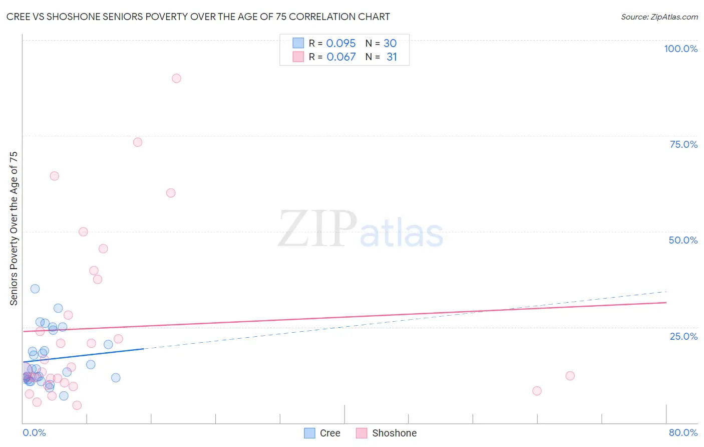 Cree vs Shoshone Seniors Poverty Over the Age of 75