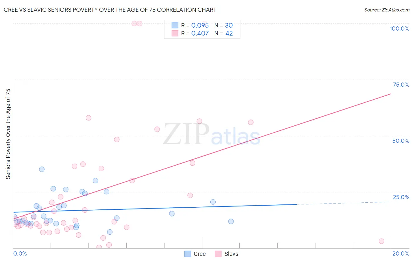 Cree vs Slavic Seniors Poverty Over the Age of 75