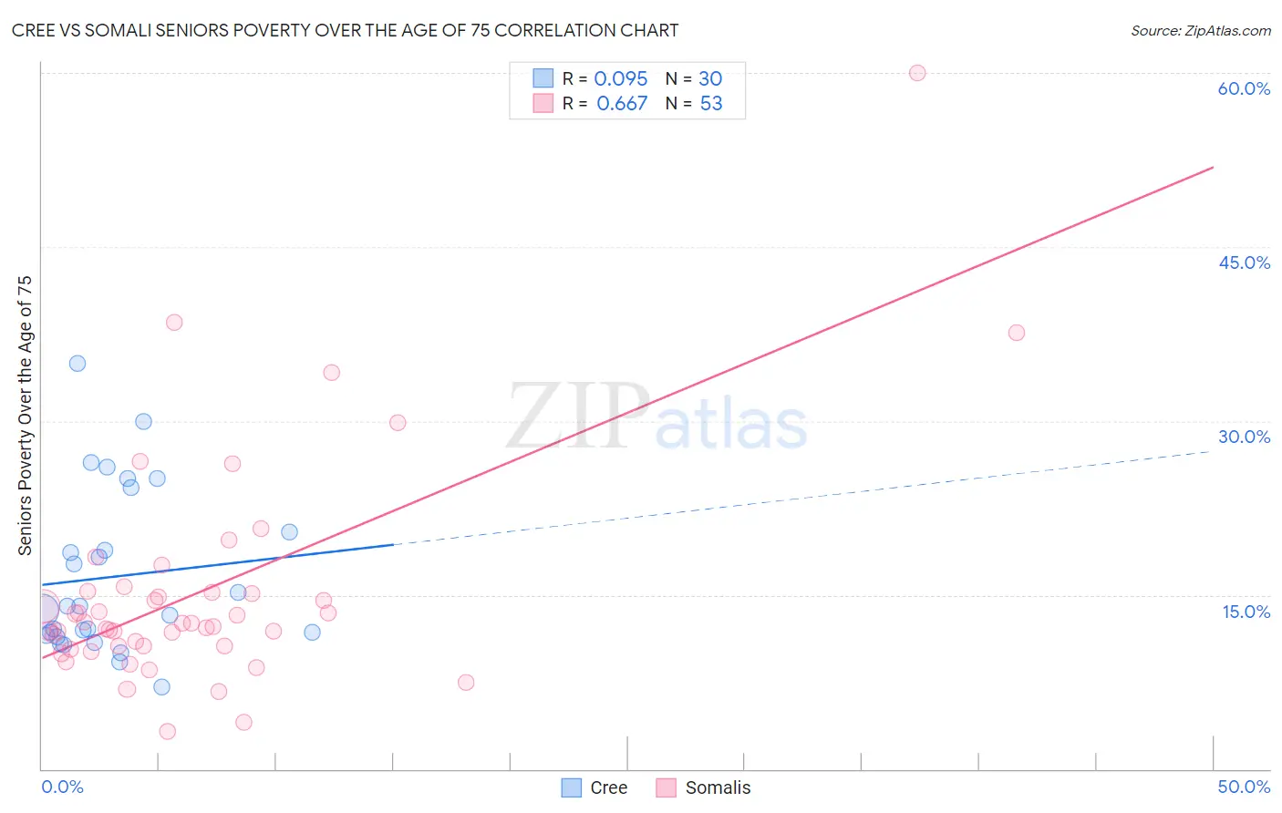 Cree vs Somali Seniors Poverty Over the Age of 75