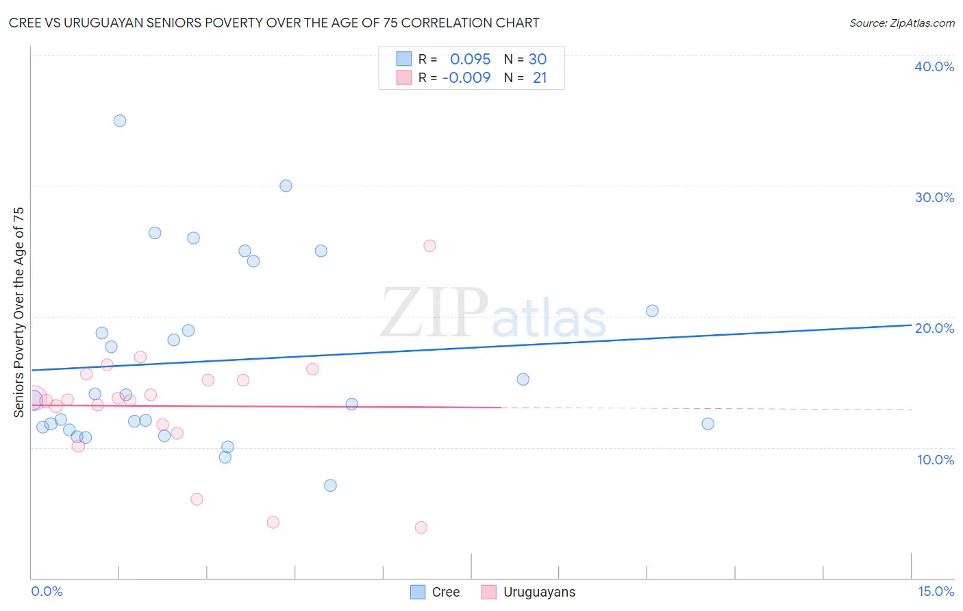 Cree vs Uruguayan Seniors Poverty Over the Age of 75