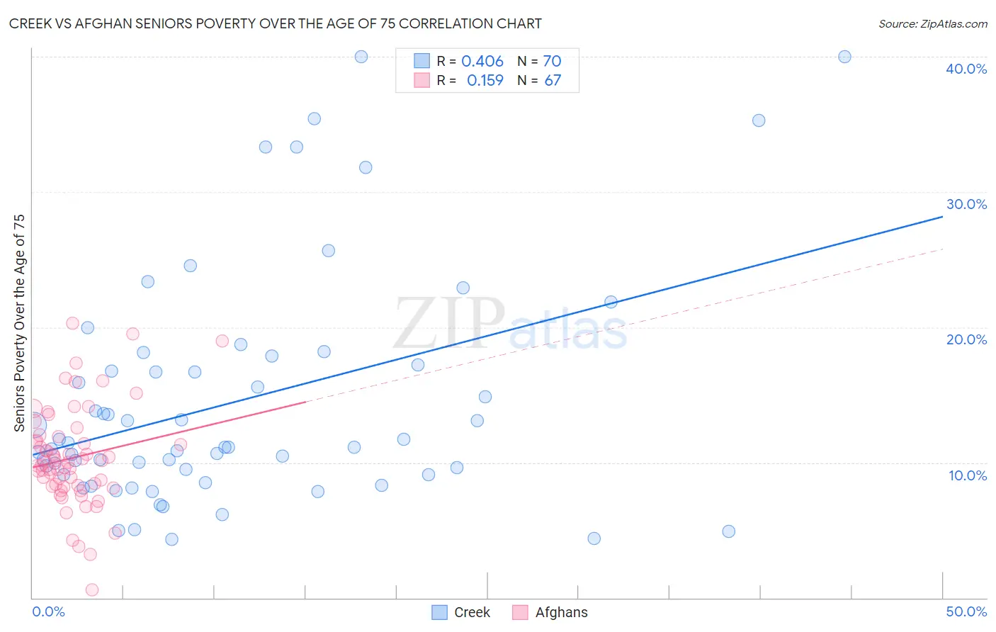 Creek vs Afghan Seniors Poverty Over the Age of 75