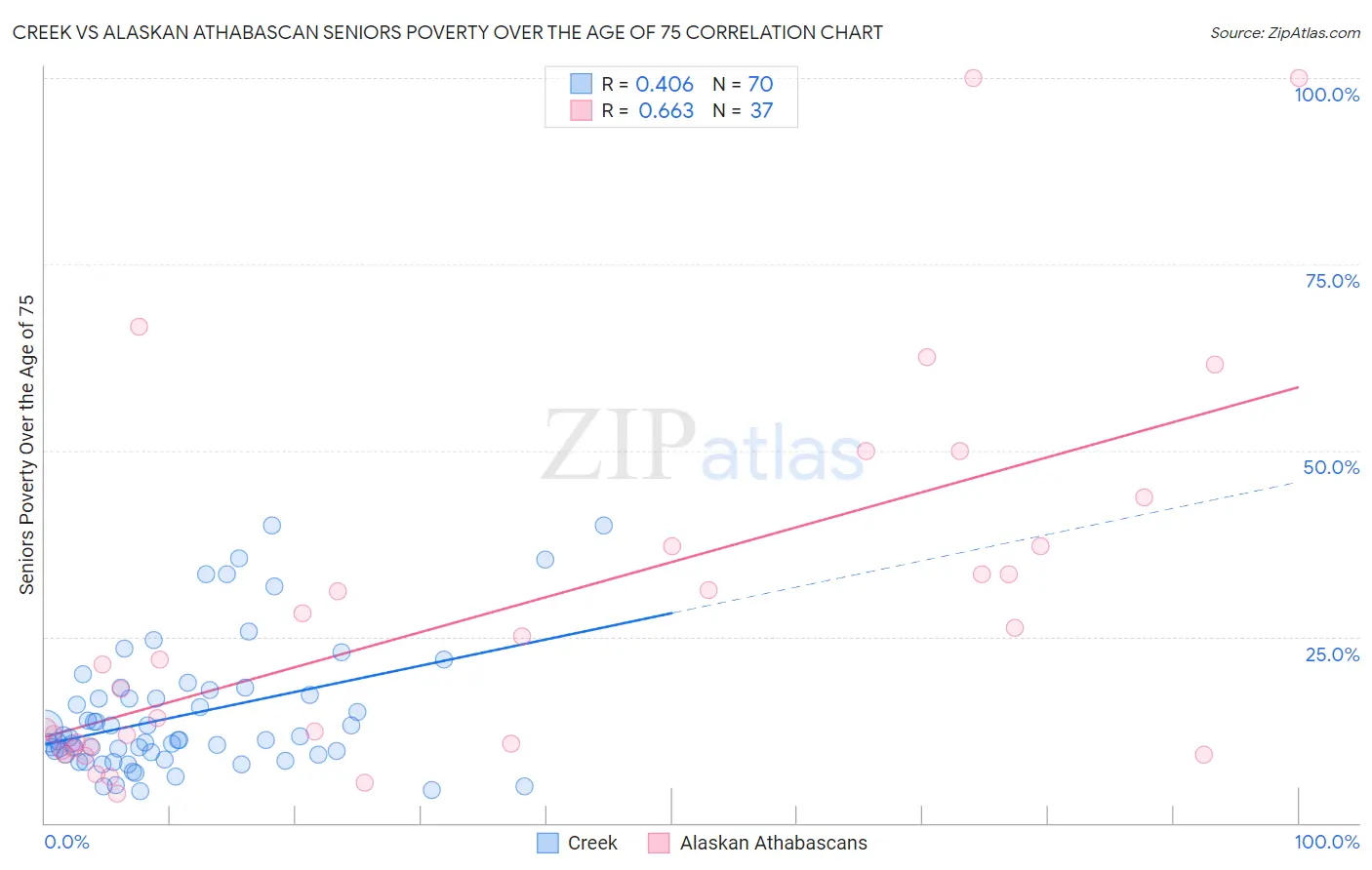 Creek vs Alaskan Athabascan Seniors Poverty Over the Age of 75