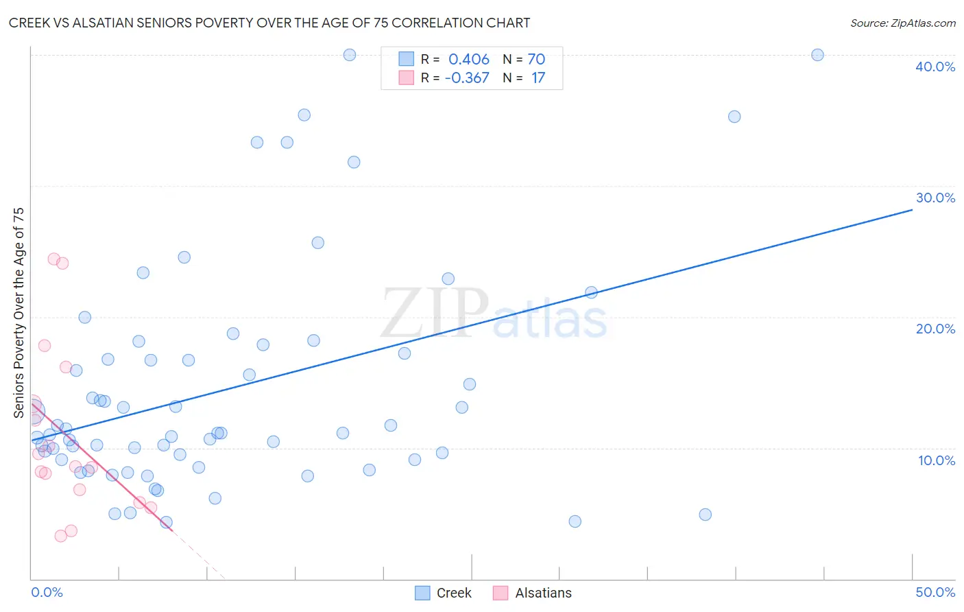 Creek vs Alsatian Seniors Poverty Over the Age of 75