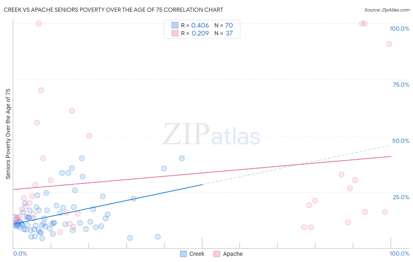 Creek vs Apache Seniors Poverty Over the Age of 75