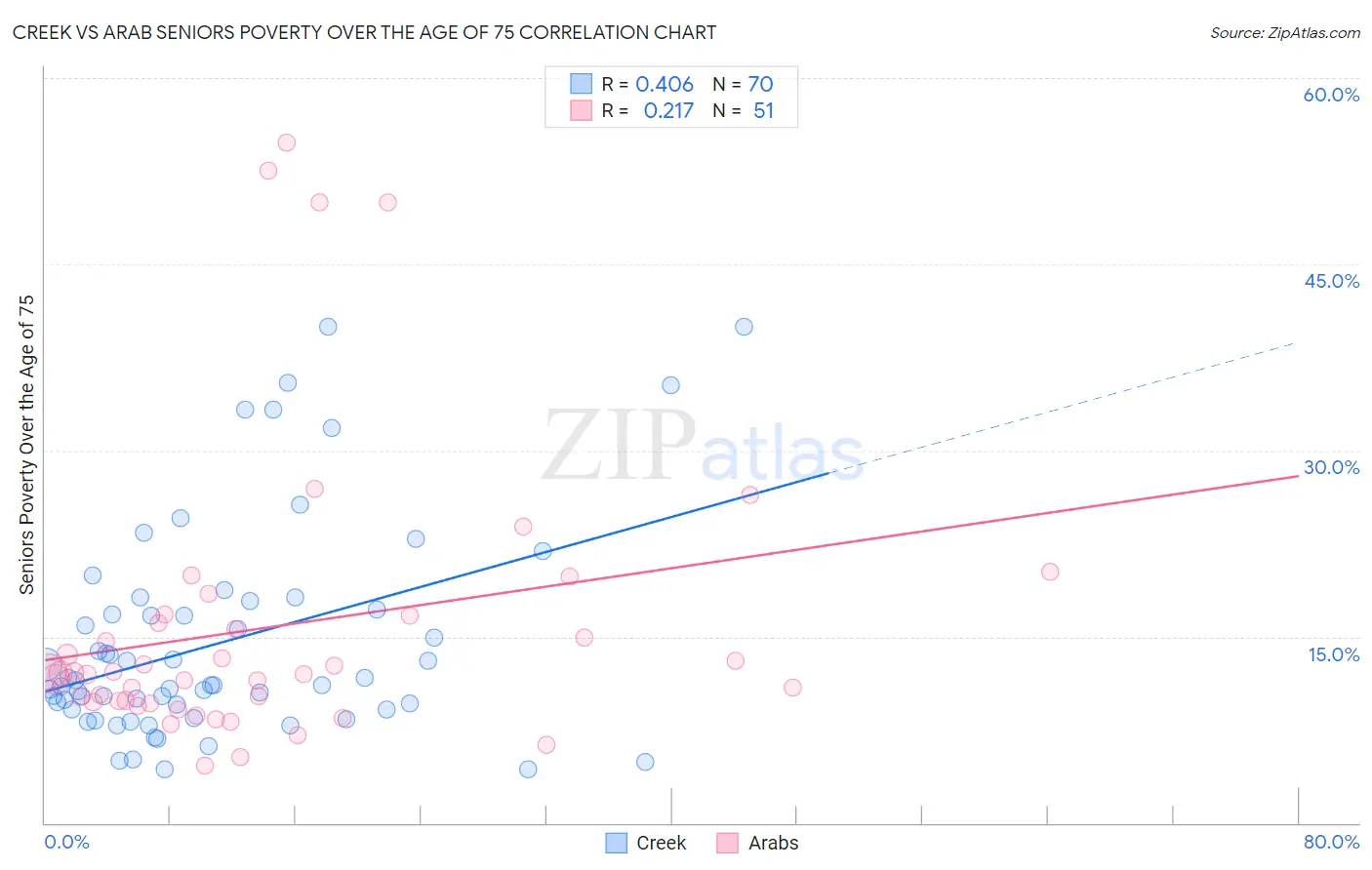 Creek vs Arab Seniors Poverty Over the Age of 75