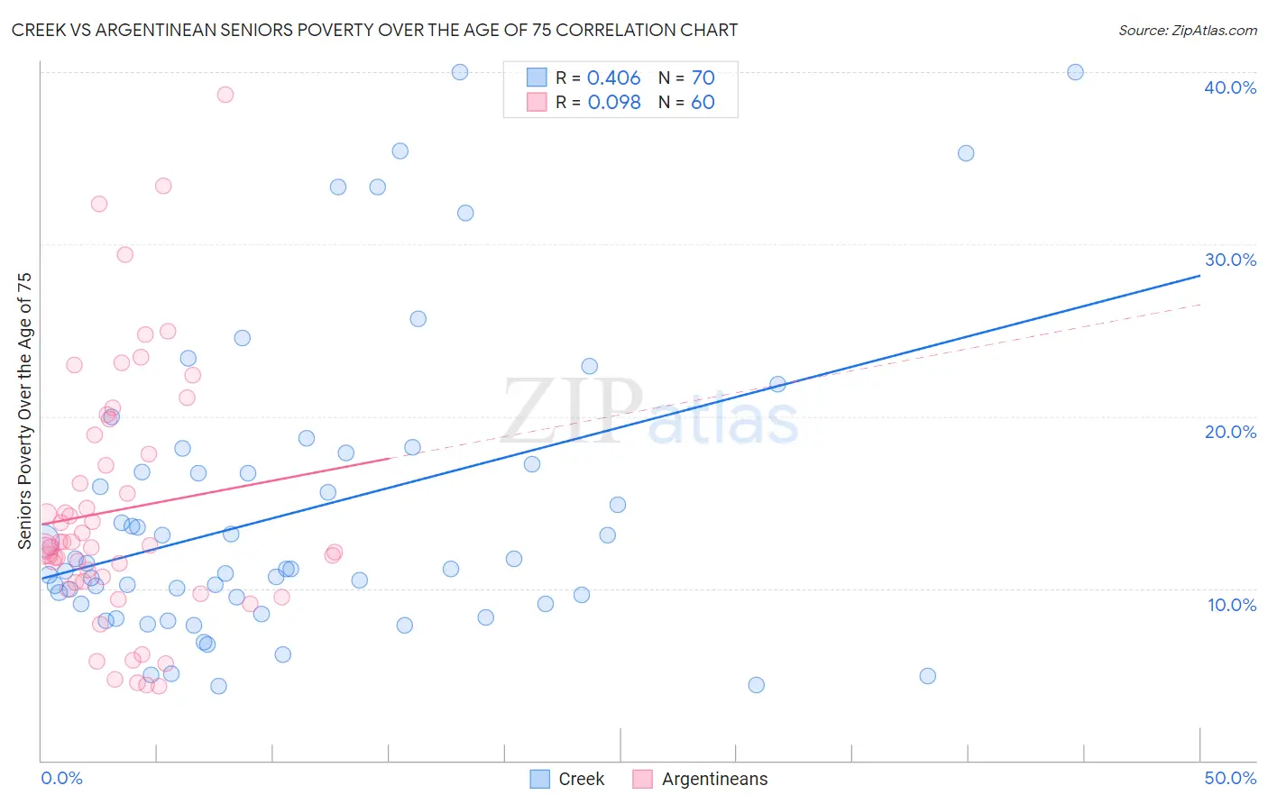 Creek vs Argentinean Seniors Poverty Over the Age of 75