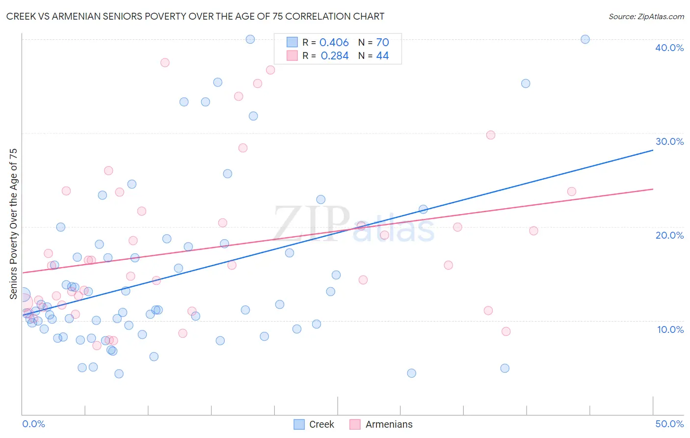 Creek vs Armenian Seniors Poverty Over the Age of 75