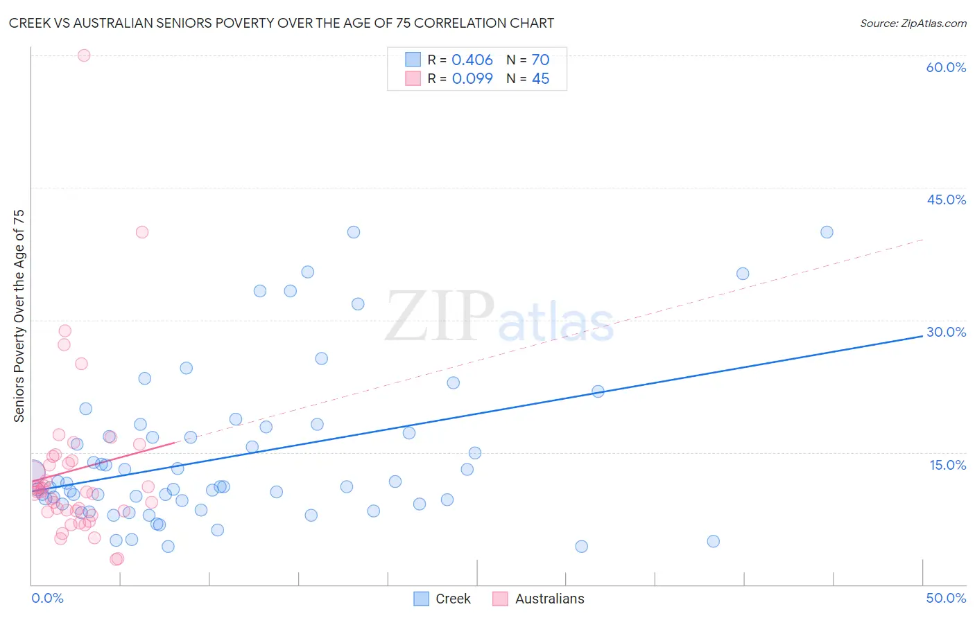 Creek vs Australian Seniors Poverty Over the Age of 75