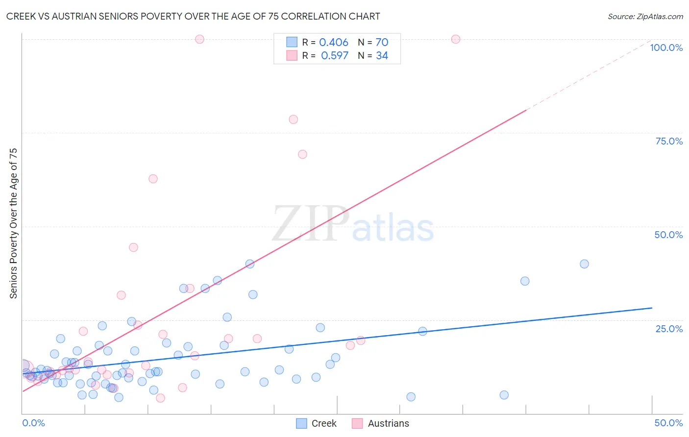 Creek vs Austrian Seniors Poverty Over the Age of 75