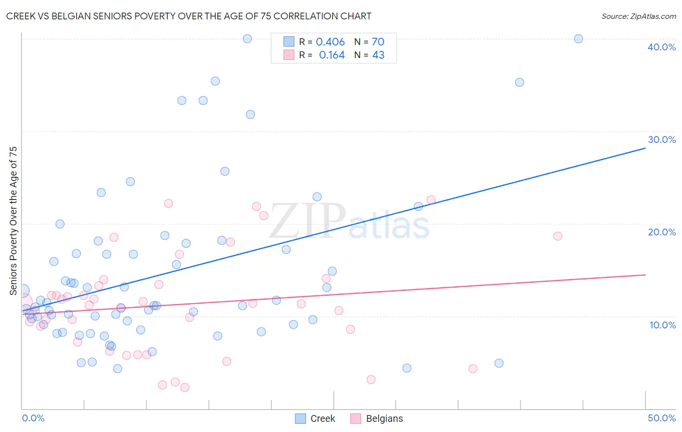 Creek vs Belgian Seniors Poverty Over the Age of 75