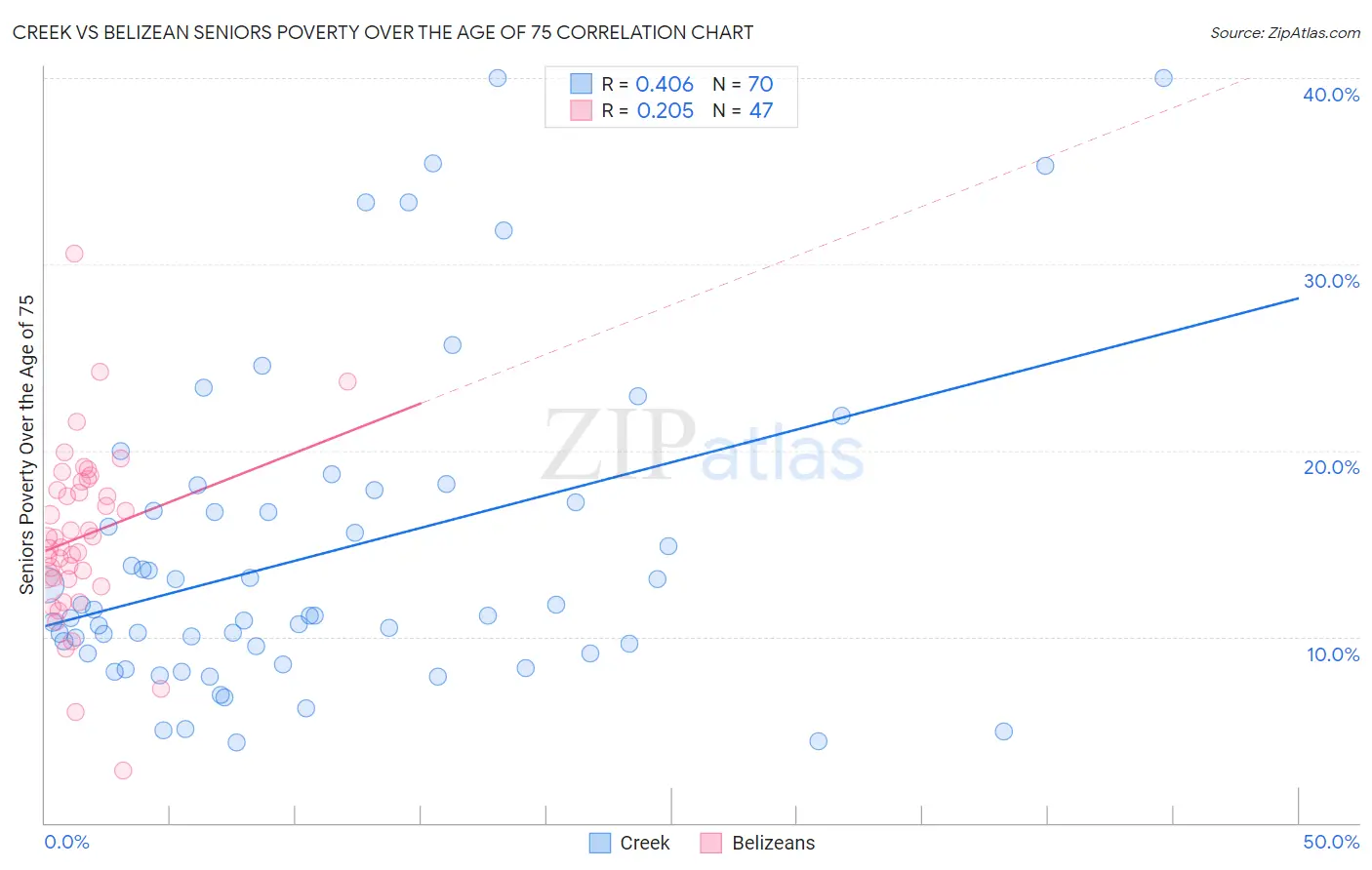 Creek vs Belizean Seniors Poverty Over the Age of 75