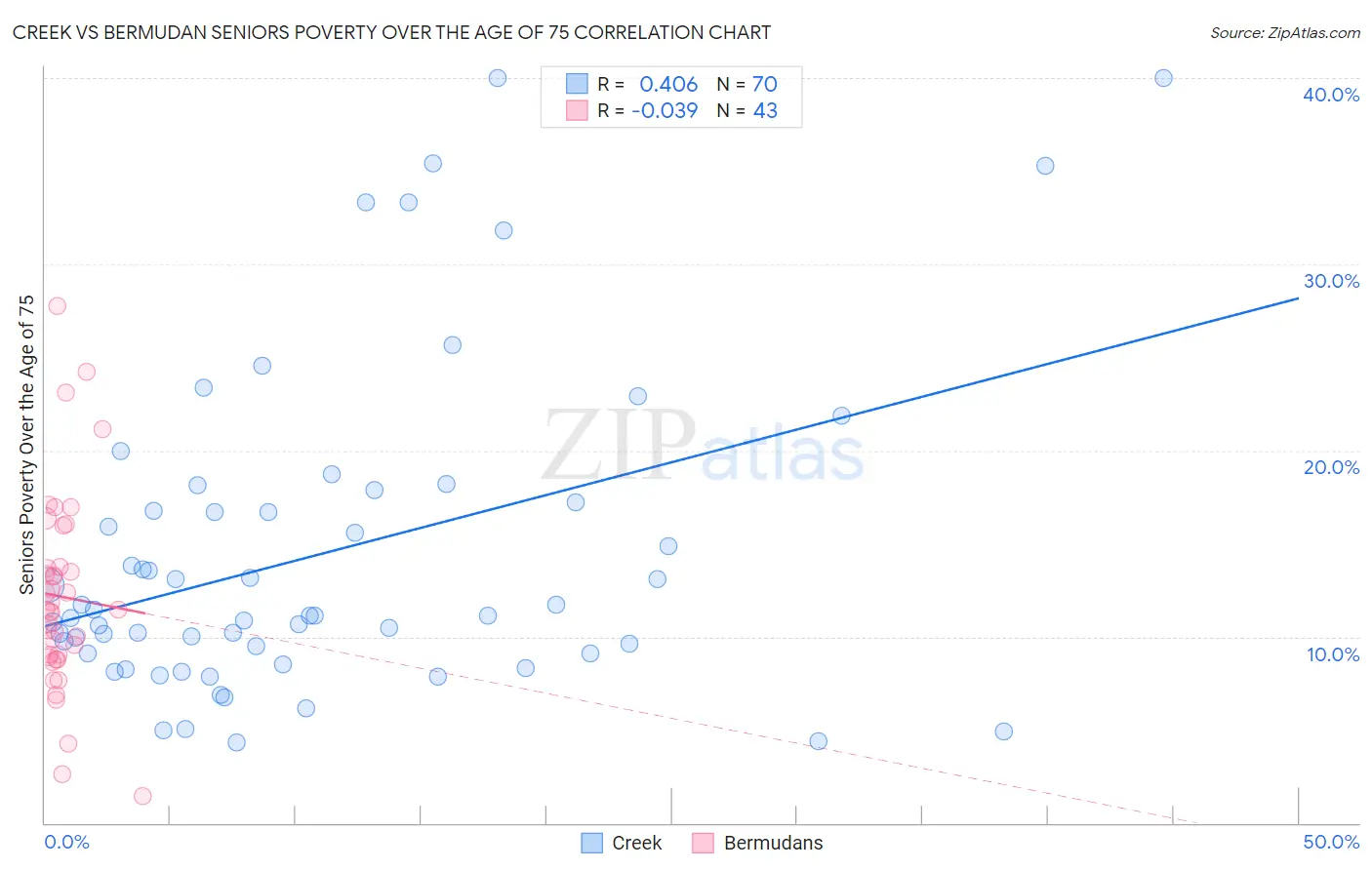 Creek vs Bermudan Seniors Poverty Over the Age of 75