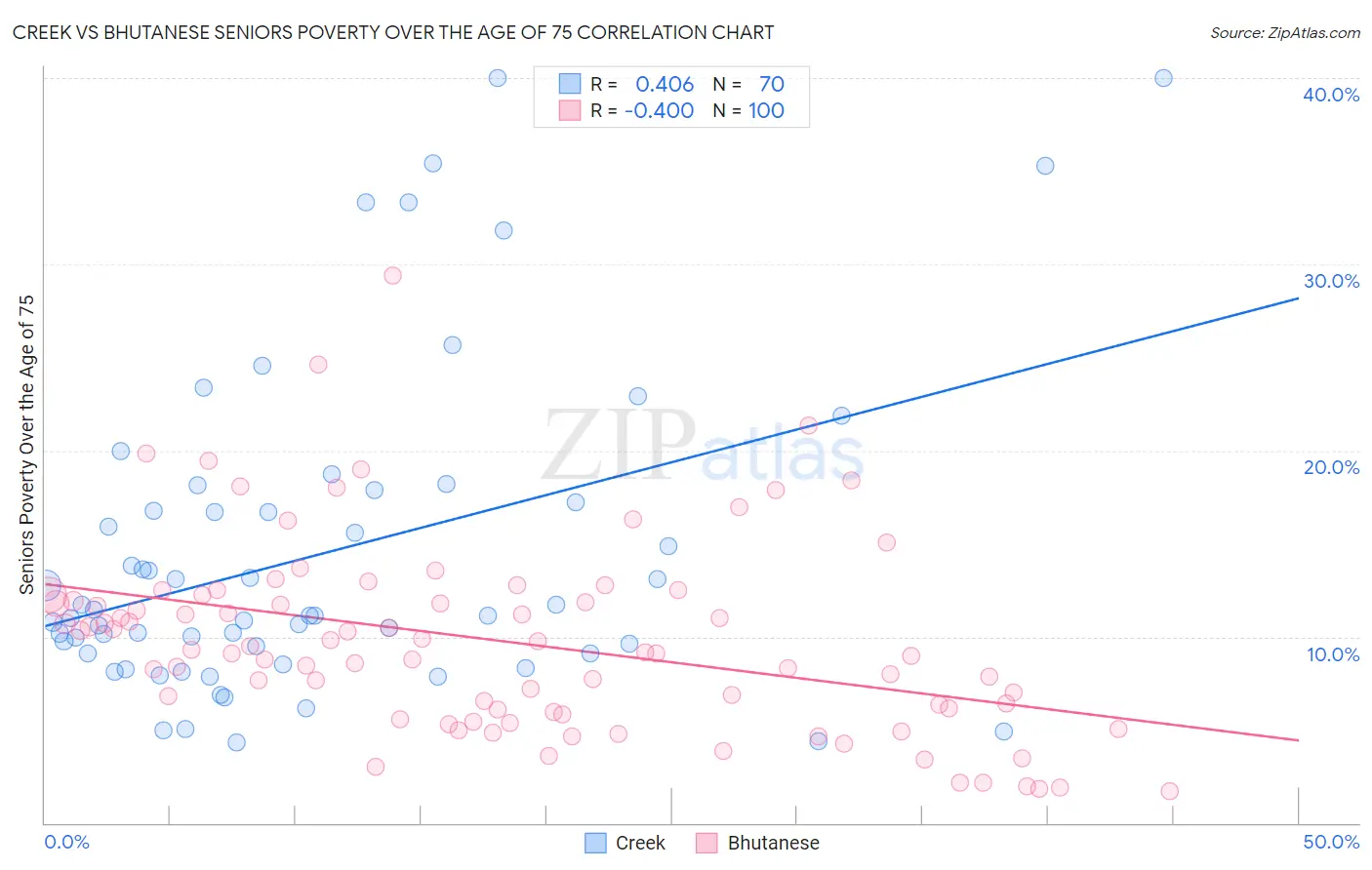 Creek vs Bhutanese Seniors Poverty Over the Age of 75