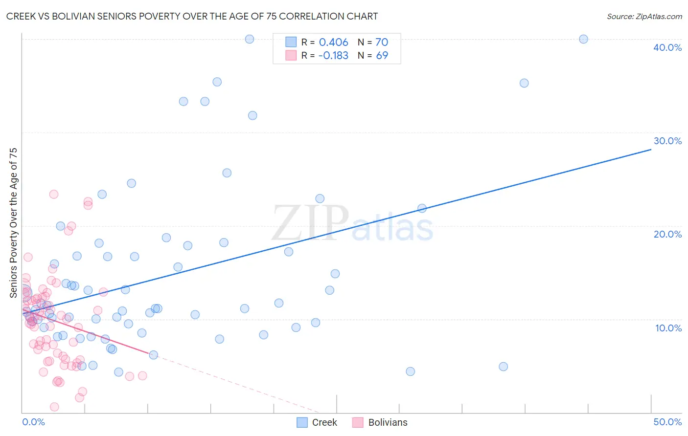 Creek vs Bolivian Seniors Poverty Over the Age of 75