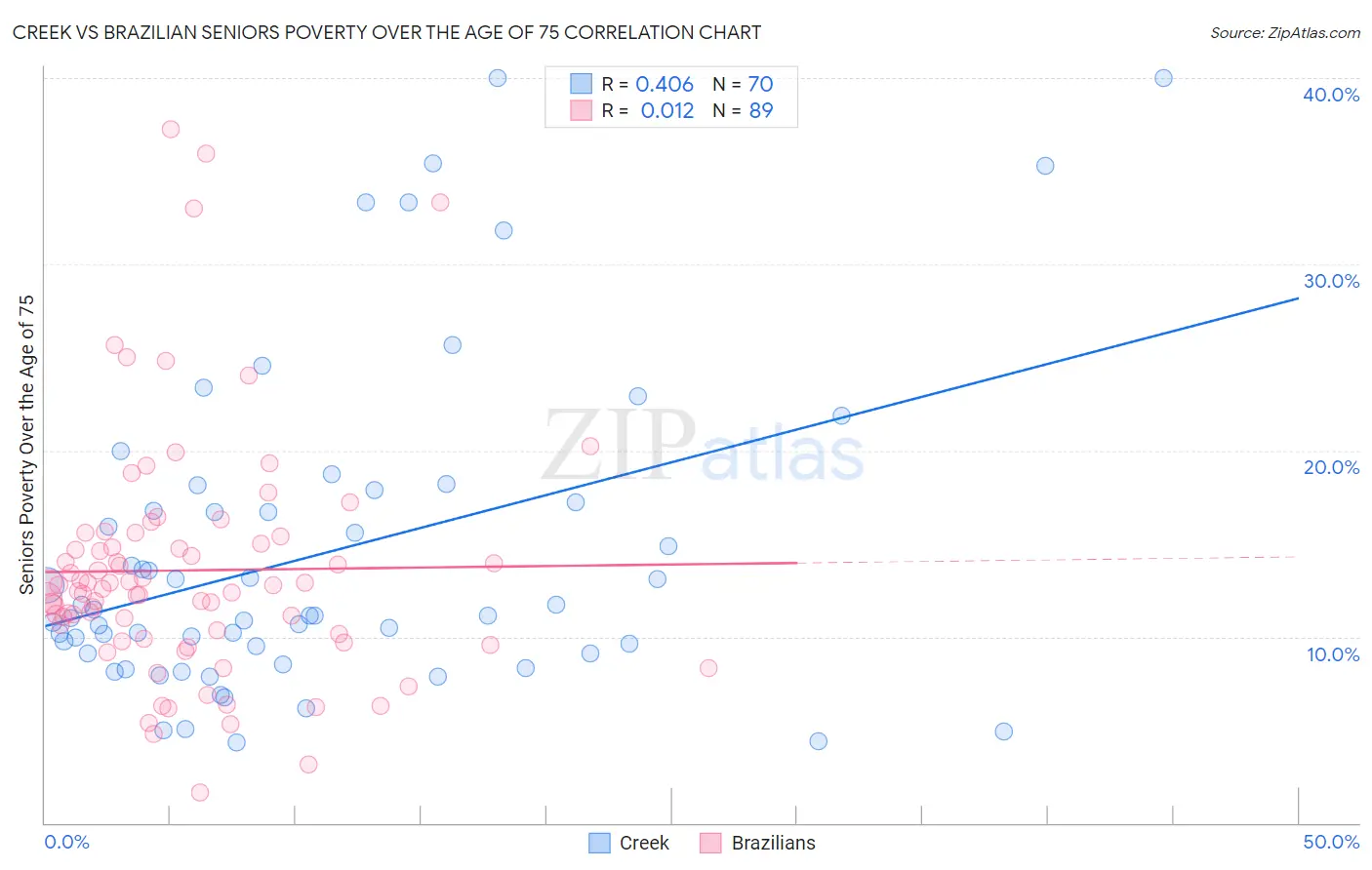 Creek vs Brazilian Seniors Poverty Over the Age of 75