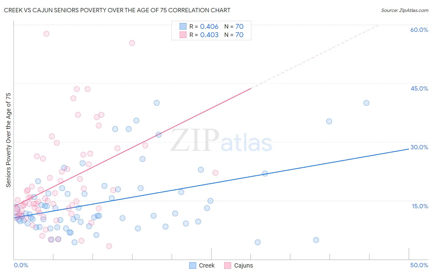 Creek vs Cajun Seniors Poverty Over the Age of 75