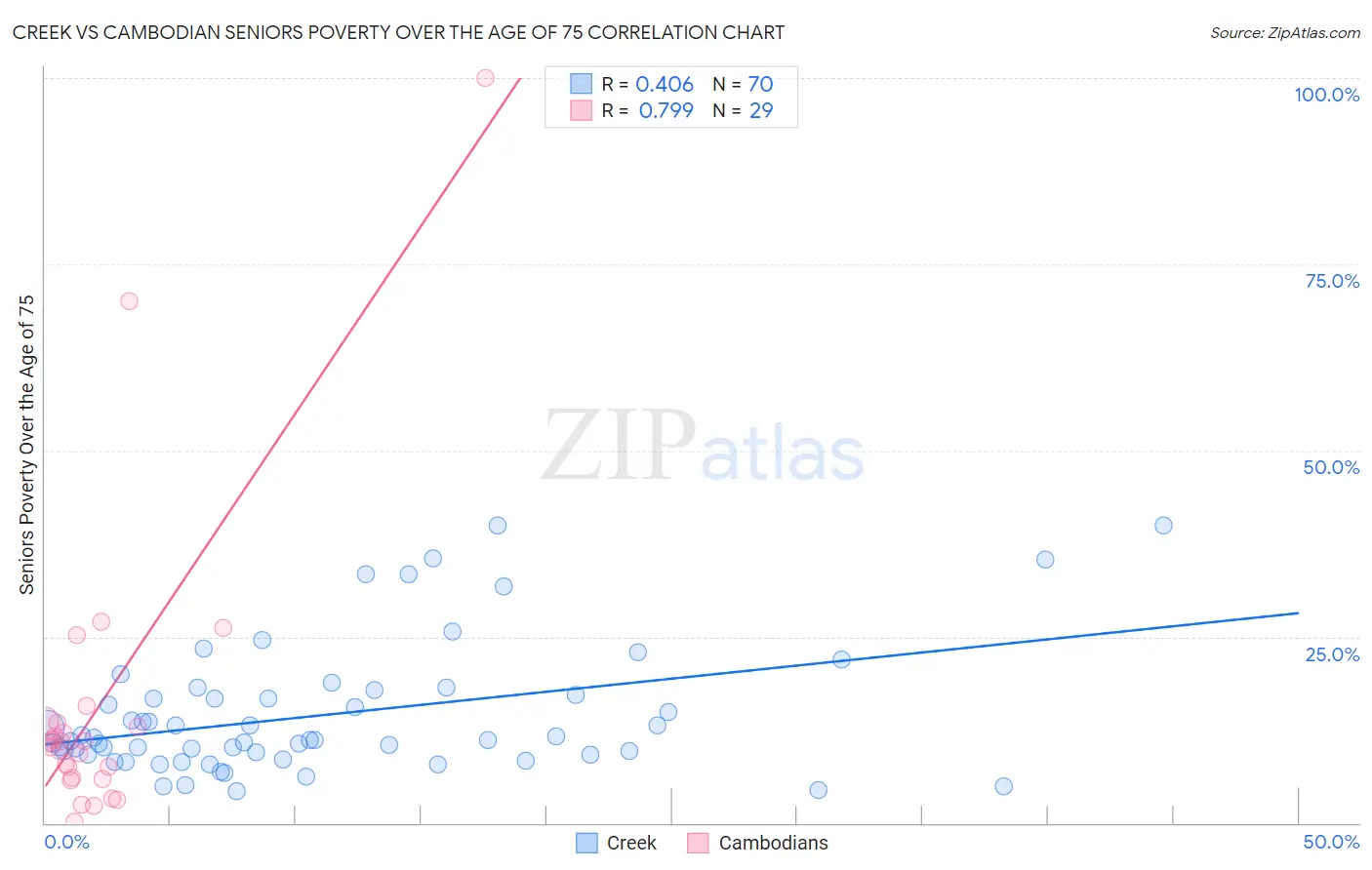 Creek vs Cambodian Seniors Poverty Over the Age of 75