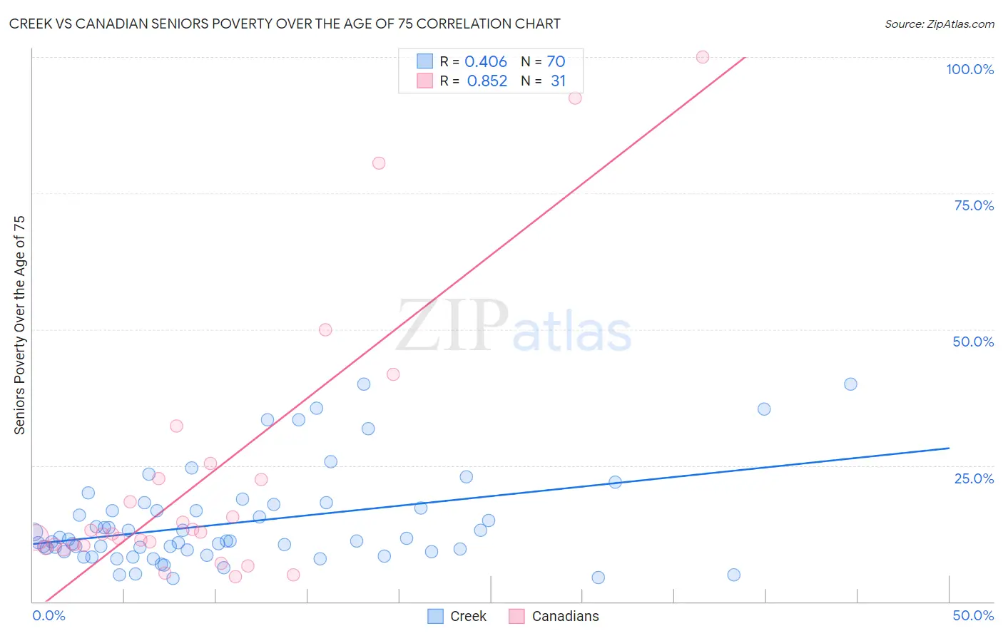 Creek vs Canadian Seniors Poverty Over the Age of 75