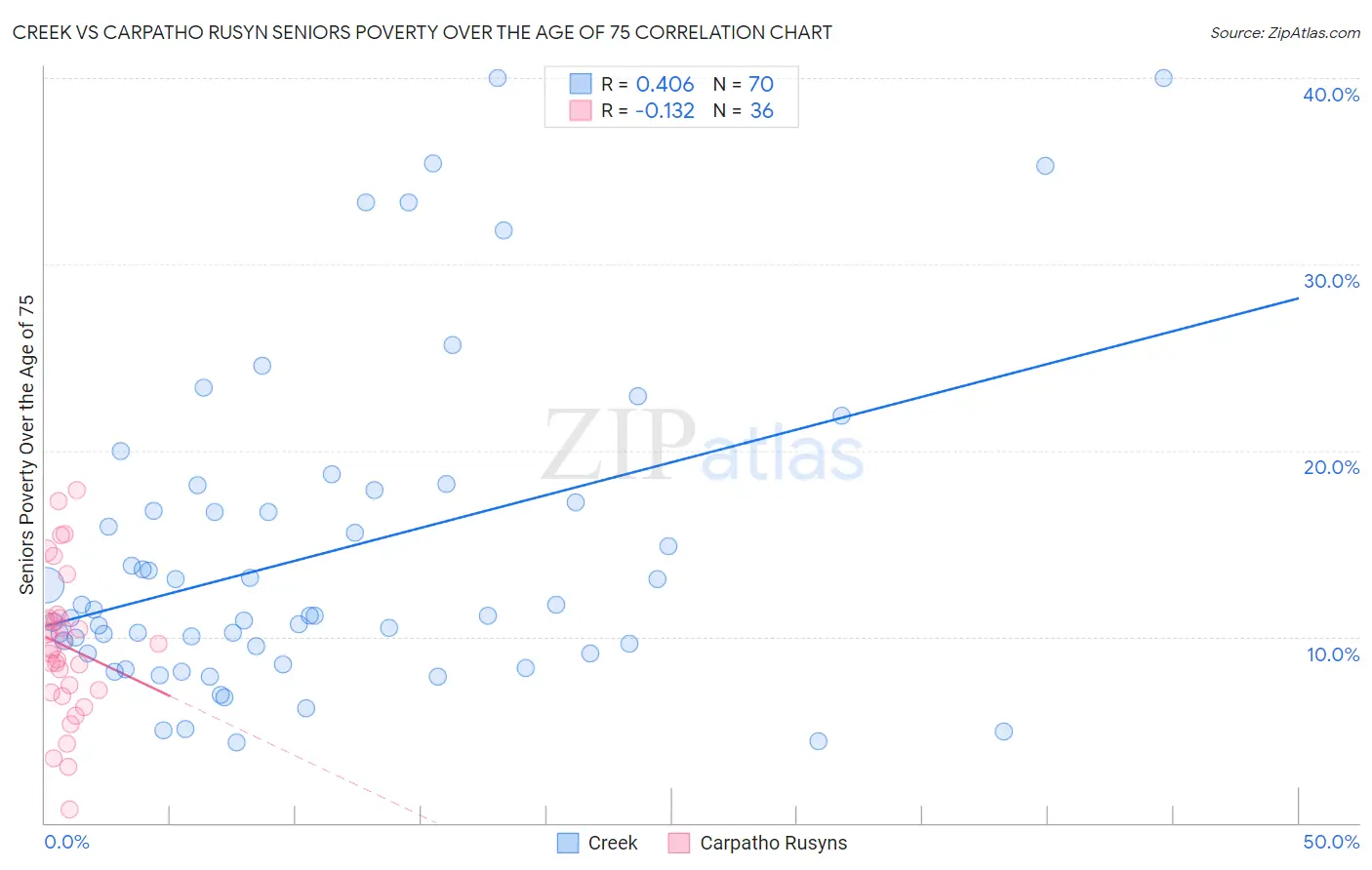 Creek vs Carpatho Rusyn Seniors Poverty Over the Age of 75