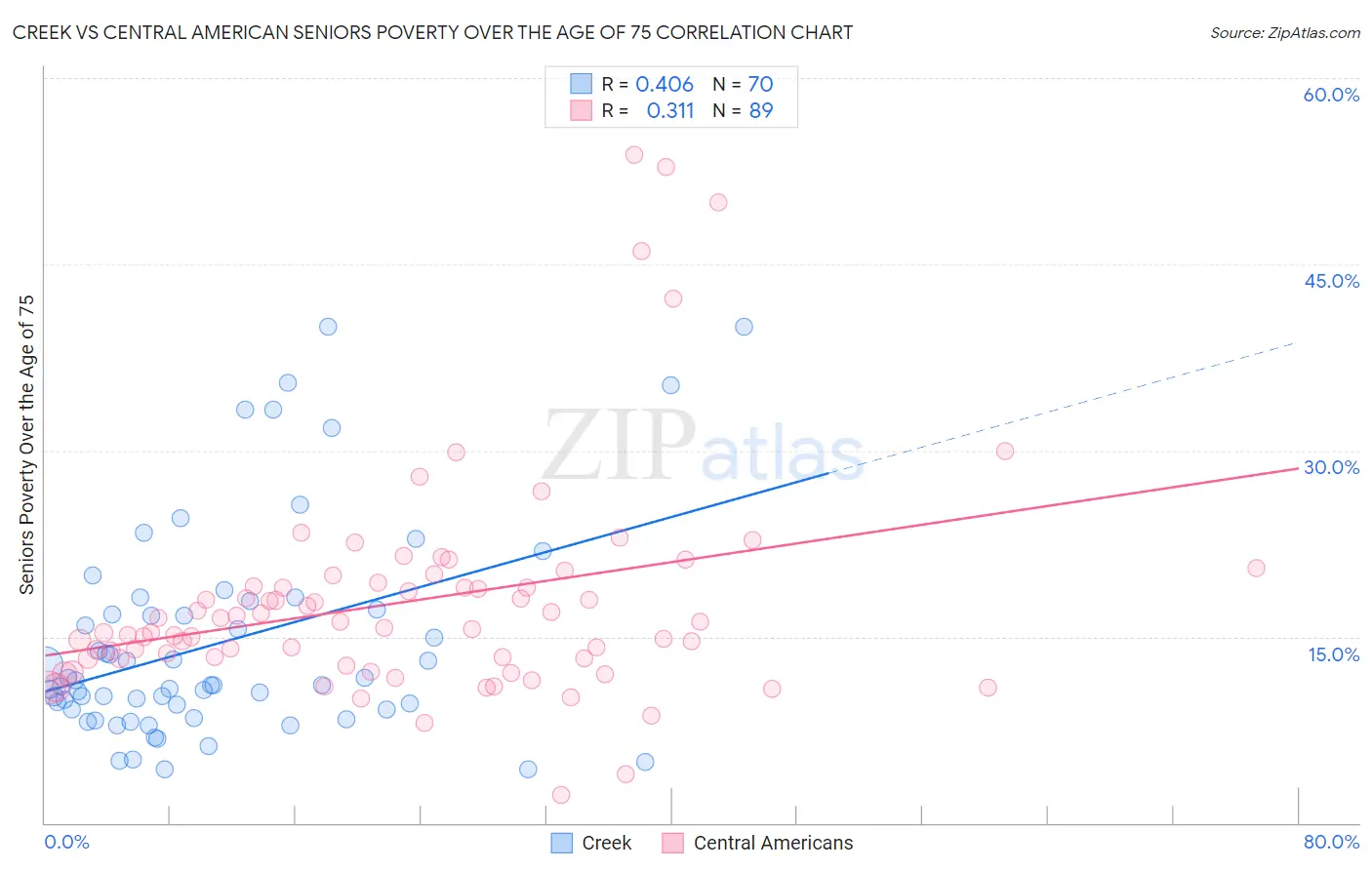 Creek vs Central American Seniors Poverty Over the Age of 75