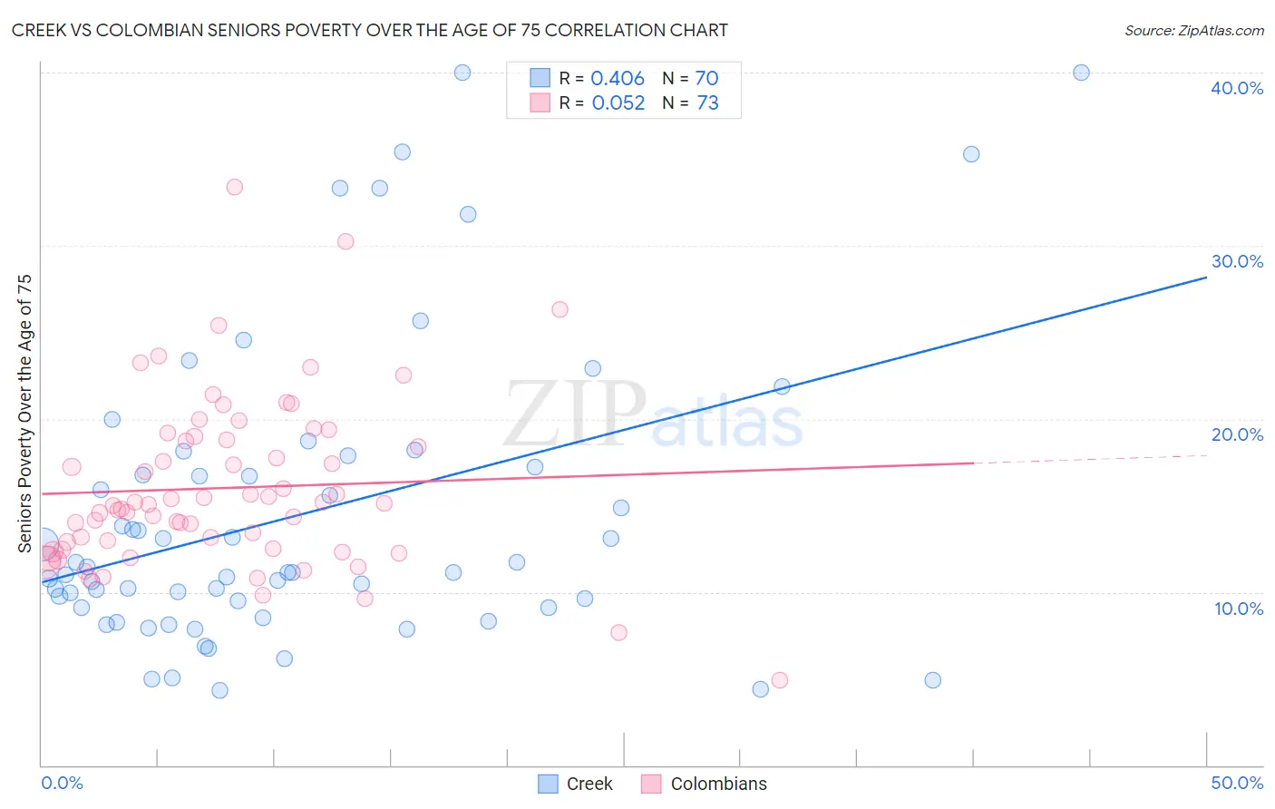 Creek vs Colombian Seniors Poverty Over the Age of 75