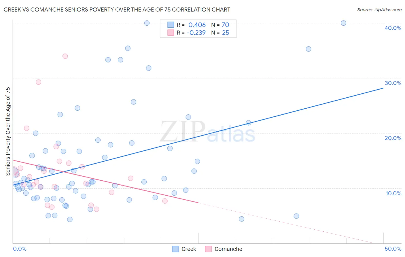 Creek vs Comanche Seniors Poverty Over the Age of 75