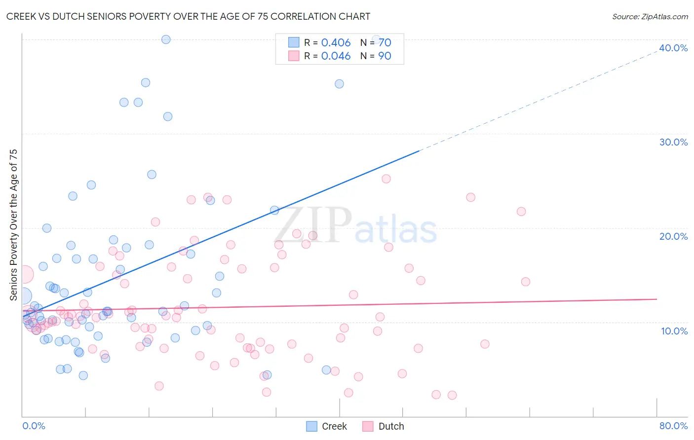 Creek vs Dutch Seniors Poverty Over the Age of 75