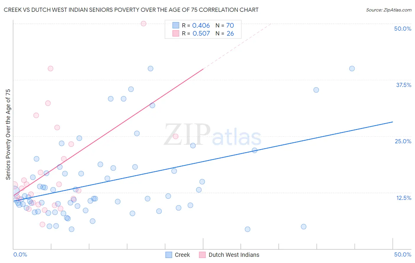 Creek vs Dutch West Indian Seniors Poverty Over the Age of 75