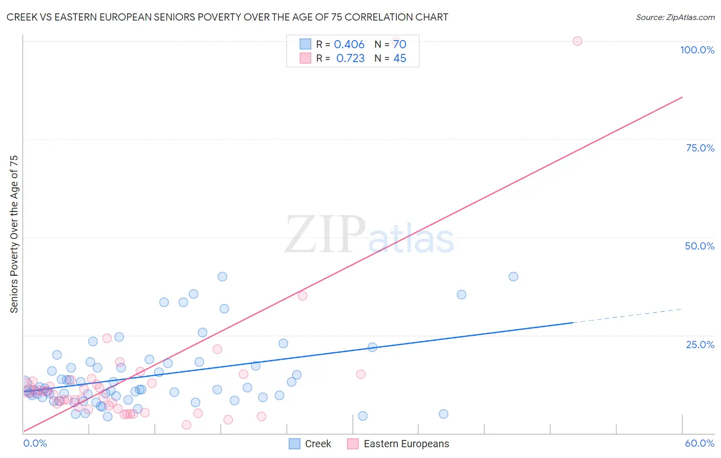 Creek vs Eastern European Seniors Poverty Over the Age of 75