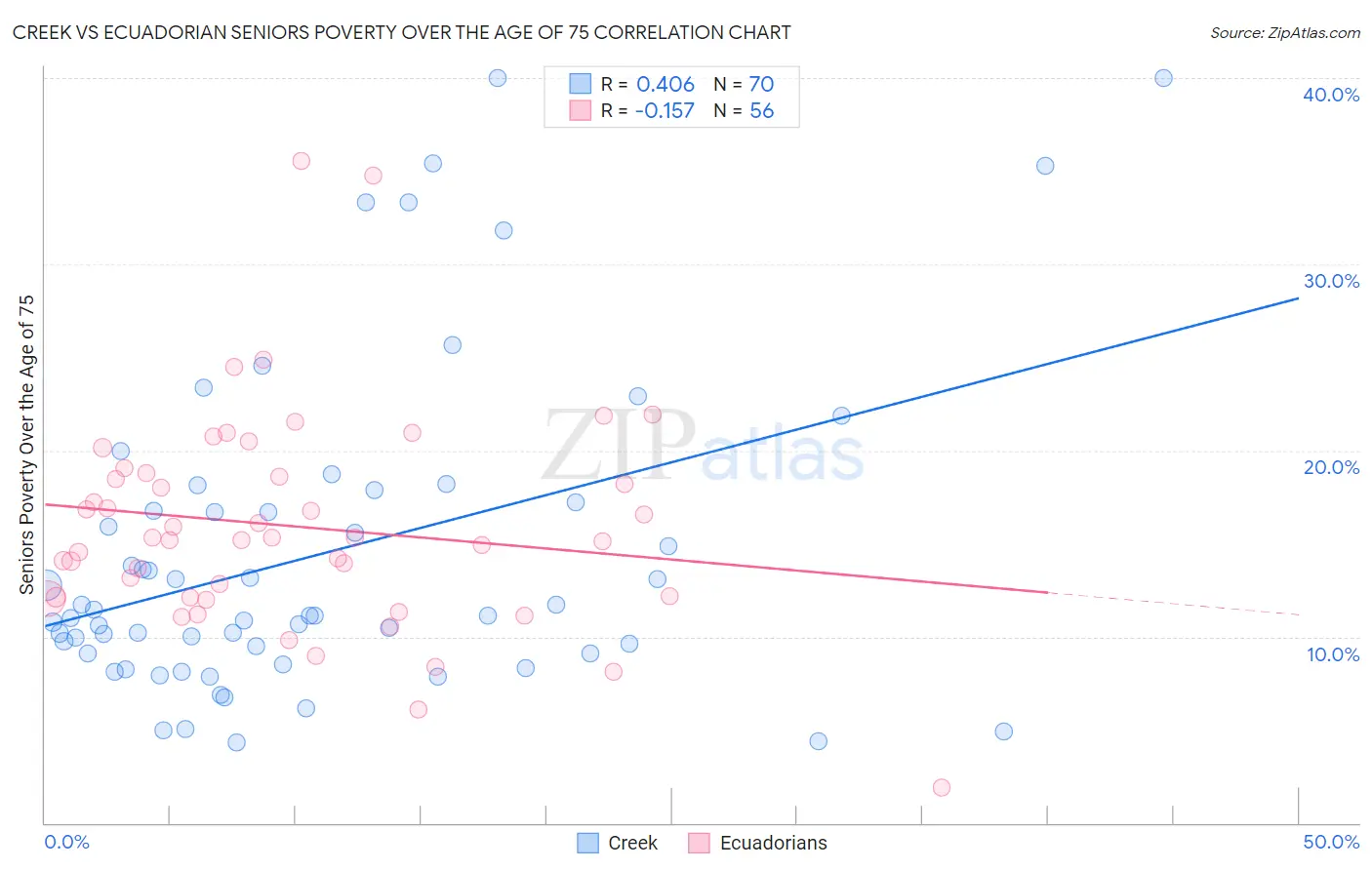 Creek vs Ecuadorian Seniors Poverty Over the Age of 75