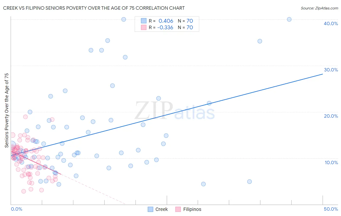 Creek vs Filipino Seniors Poverty Over the Age of 75