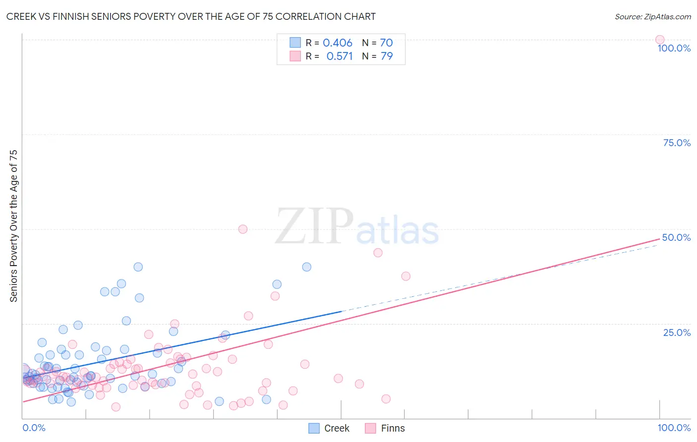 Creek vs Finnish Seniors Poverty Over the Age of 75