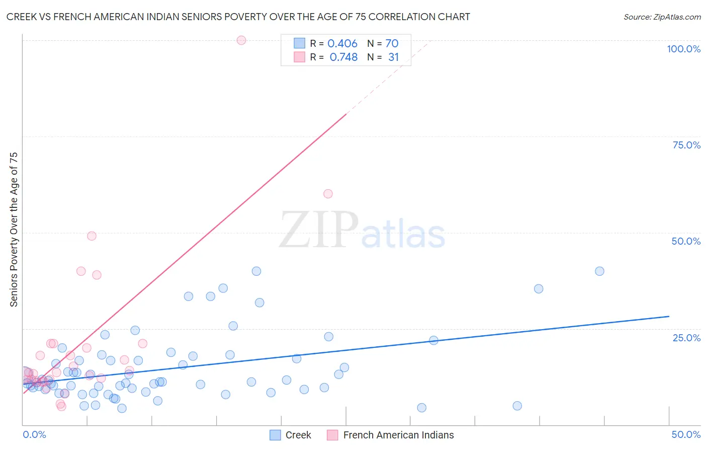 Creek vs French American Indian Seniors Poverty Over the Age of 75