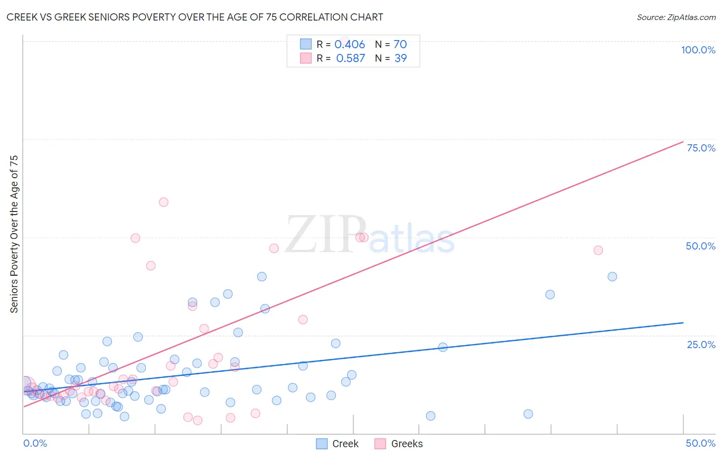 Creek vs Greek Seniors Poverty Over the Age of 75