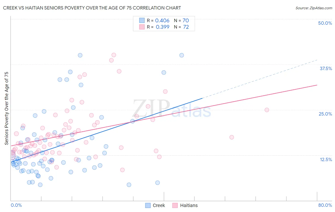 Creek vs Haitian Seniors Poverty Over the Age of 75