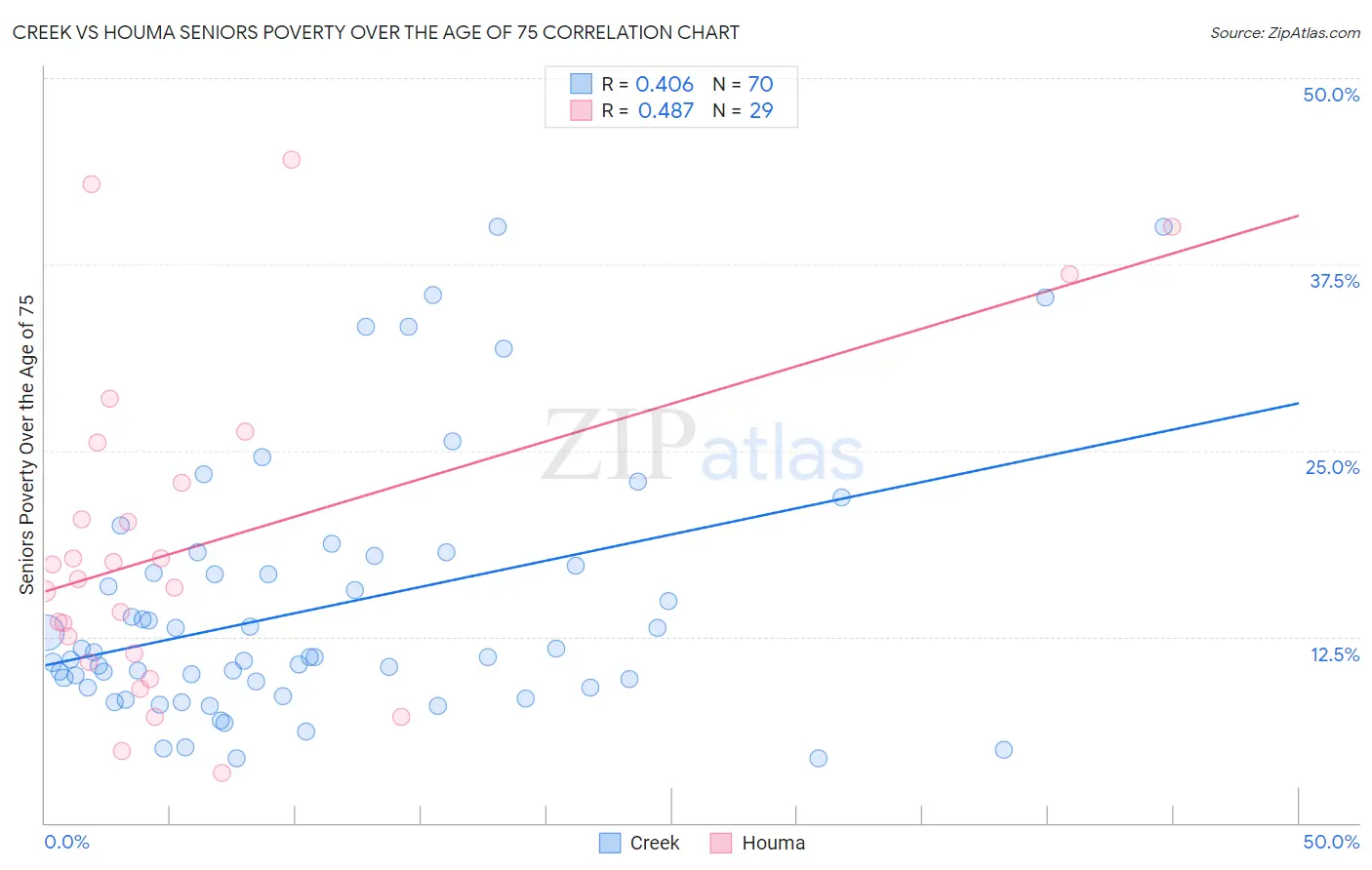 Creek vs Houma Seniors Poverty Over the Age of 75