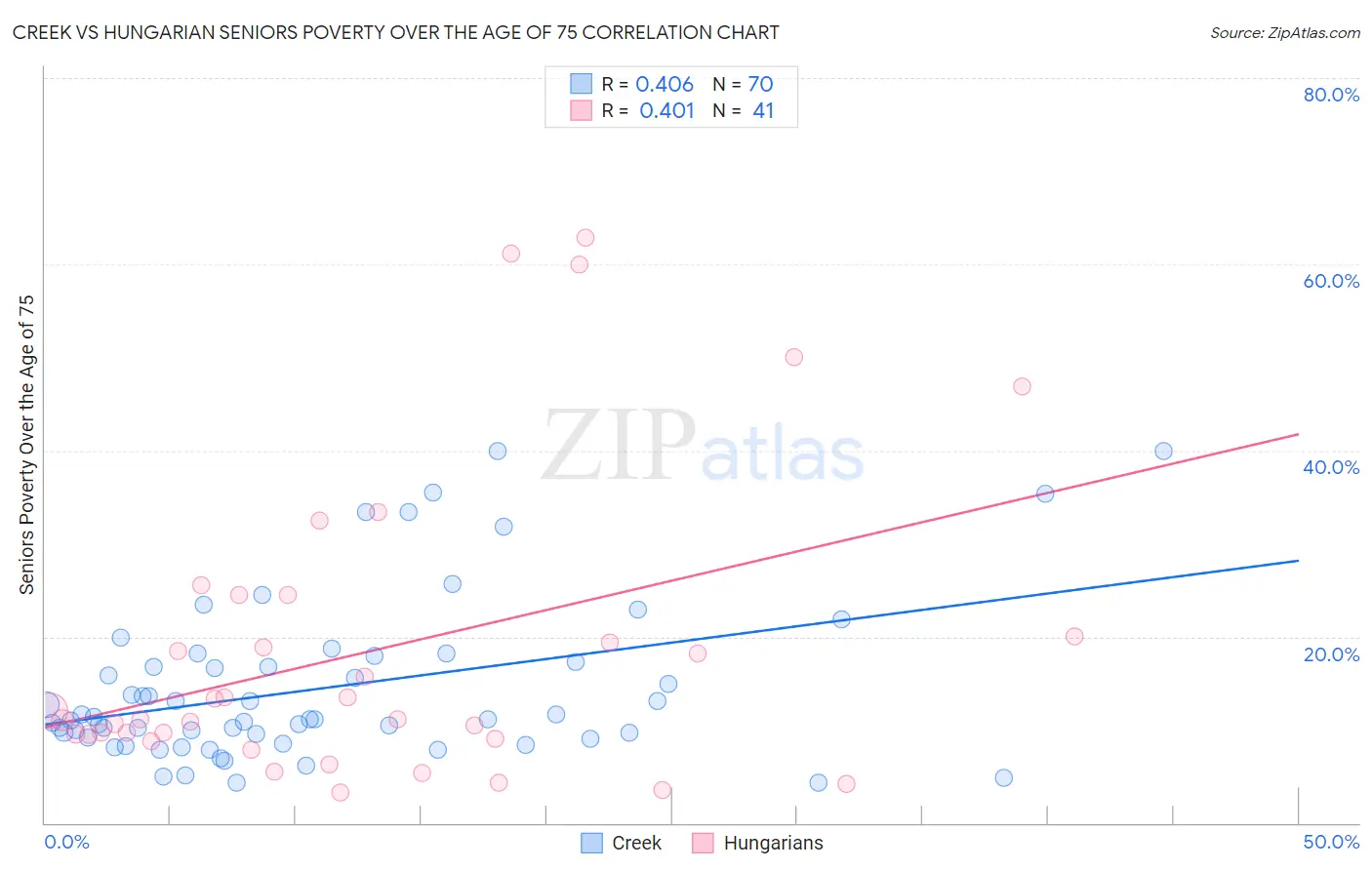 Creek vs Hungarian Seniors Poverty Over the Age of 75