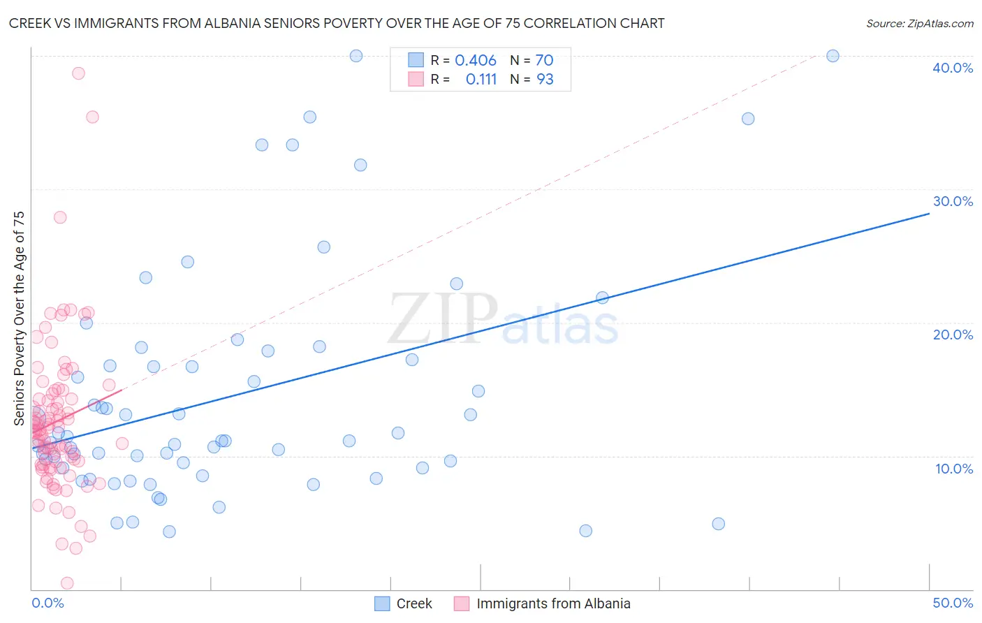 Creek vs Immigrants from Albania Seniors Poverty Over the Age of 75