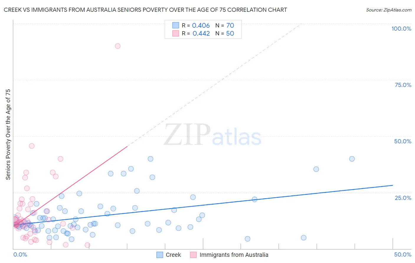 Creek vs Immigrants from Australia Seniors Poverty Over the Age of 75