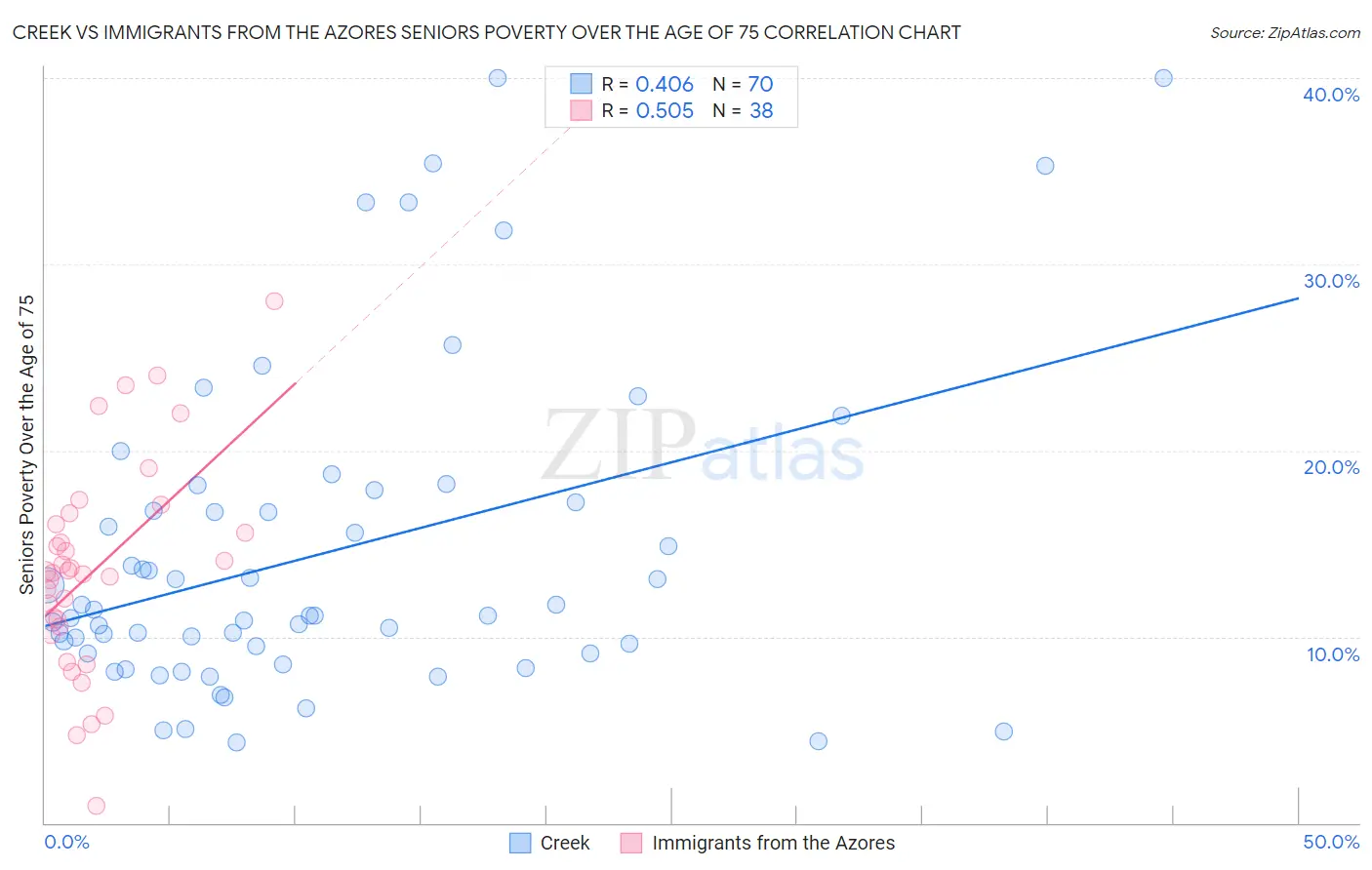 Creek vs Immigrants from the Azores Seniors Poverty Over the Age of 75