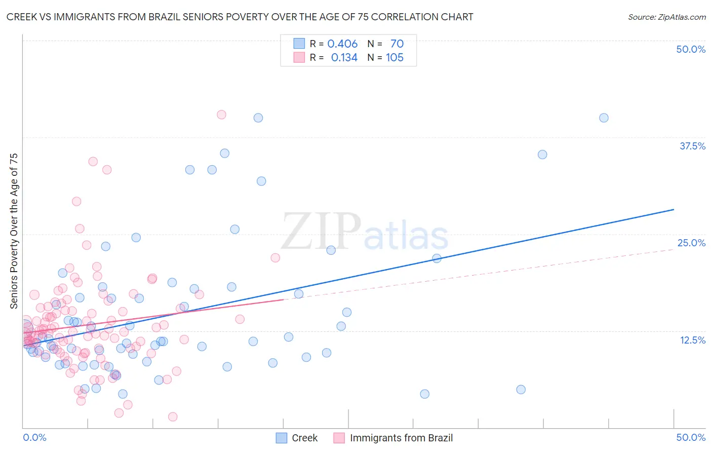 Creek vs Immigrants from Brazil Seniors Poverty Over the Age of 75