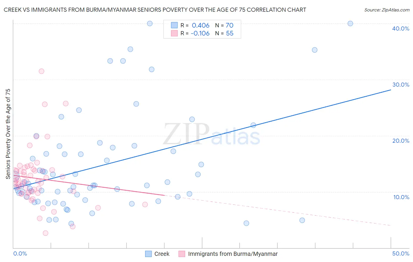 Creek vs Immigrants from Burma/Myanmar Seniors Poverty Over the Age of 75