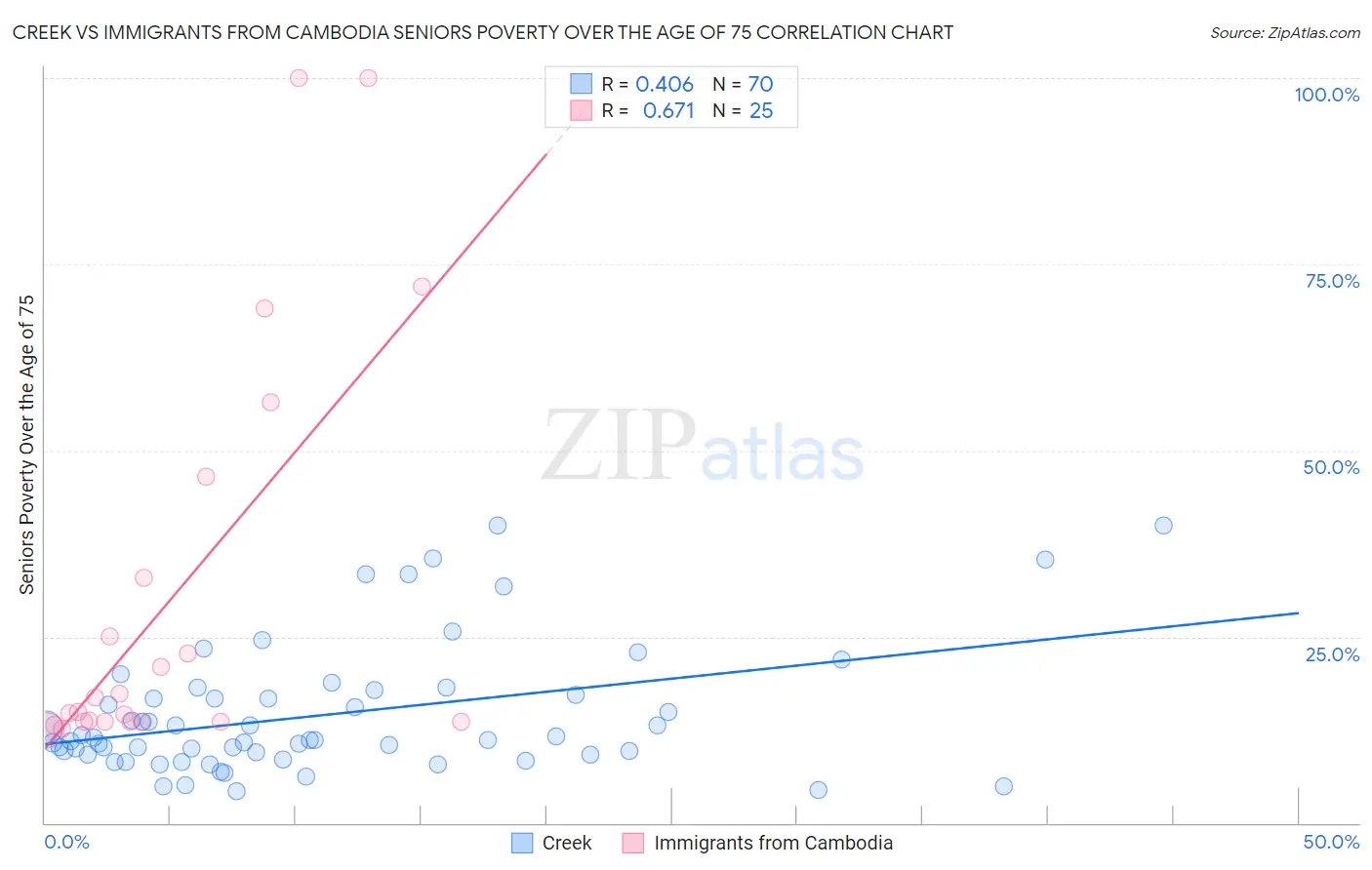 Creek vs Immigrants from Cambodia Seniors Poverty Over the Age of 75