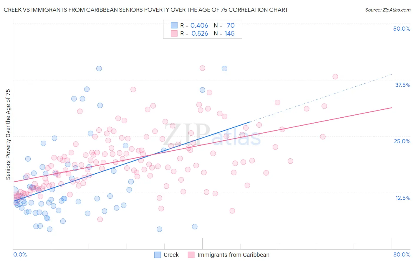 Creek vs Immigrants from Caribbean Seniors Poverty Over the Age of 75