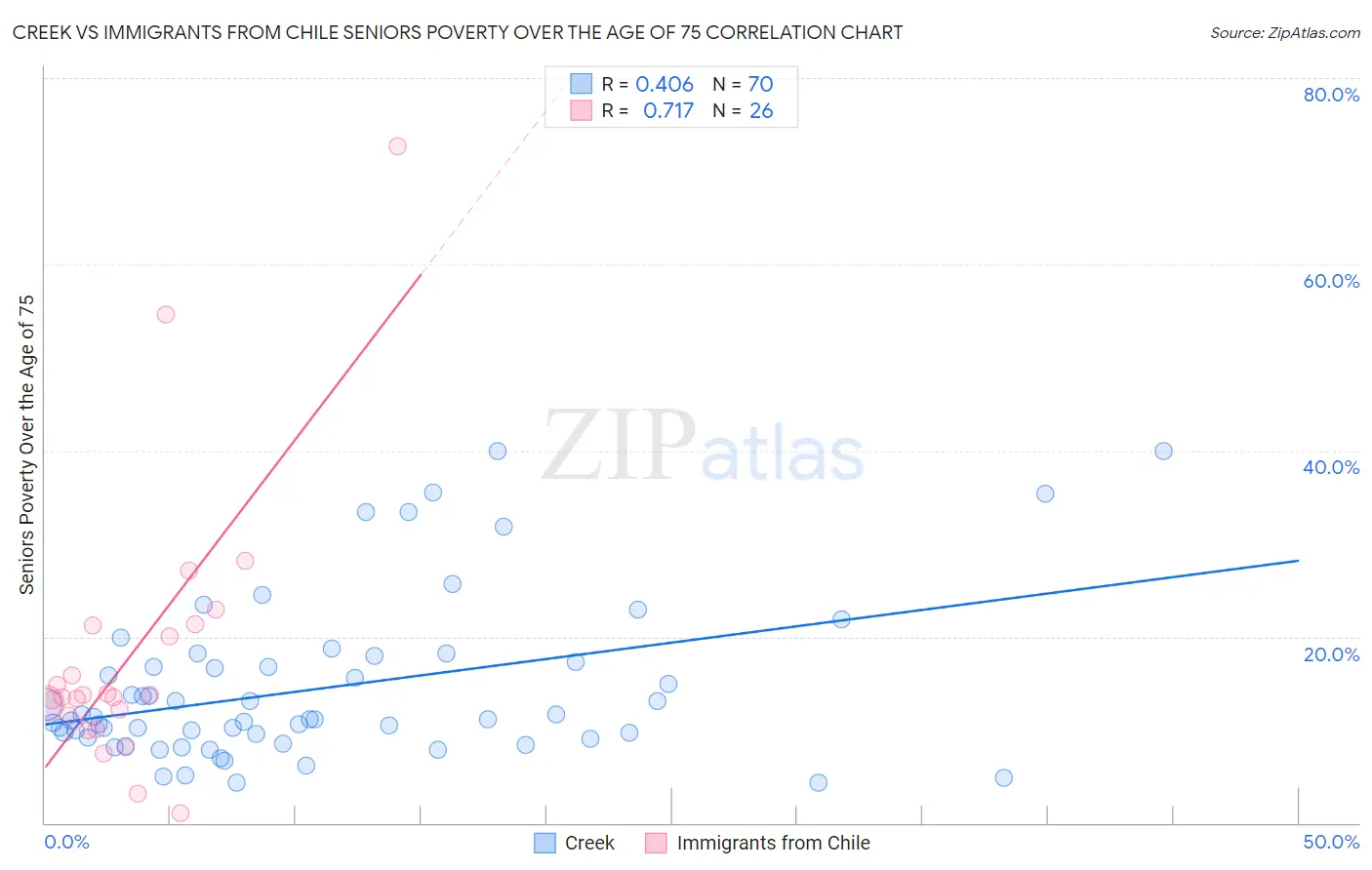 Creek vs Immigrants from Chile Seniors Poverty Over the Age of 75