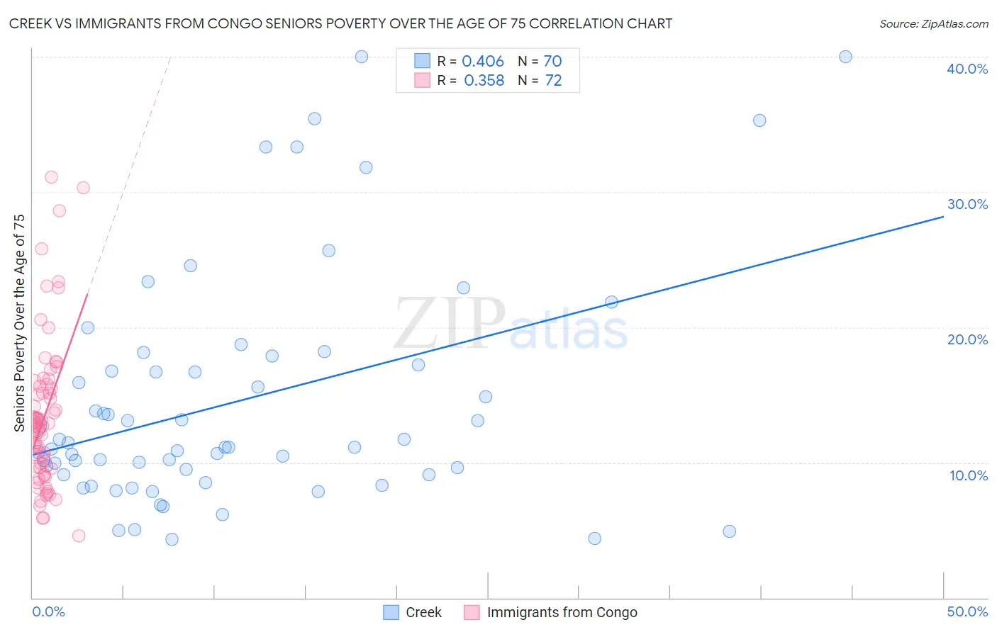 Creek vs Immigrants from Congo Seniors Poverty Over the Age of 75
