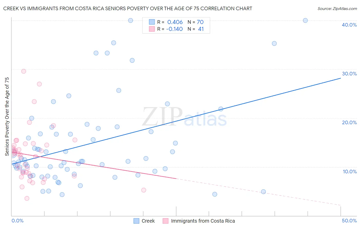 Creek vs Immigrants from Costa Rica Seniors Poverty Over the Age of 75